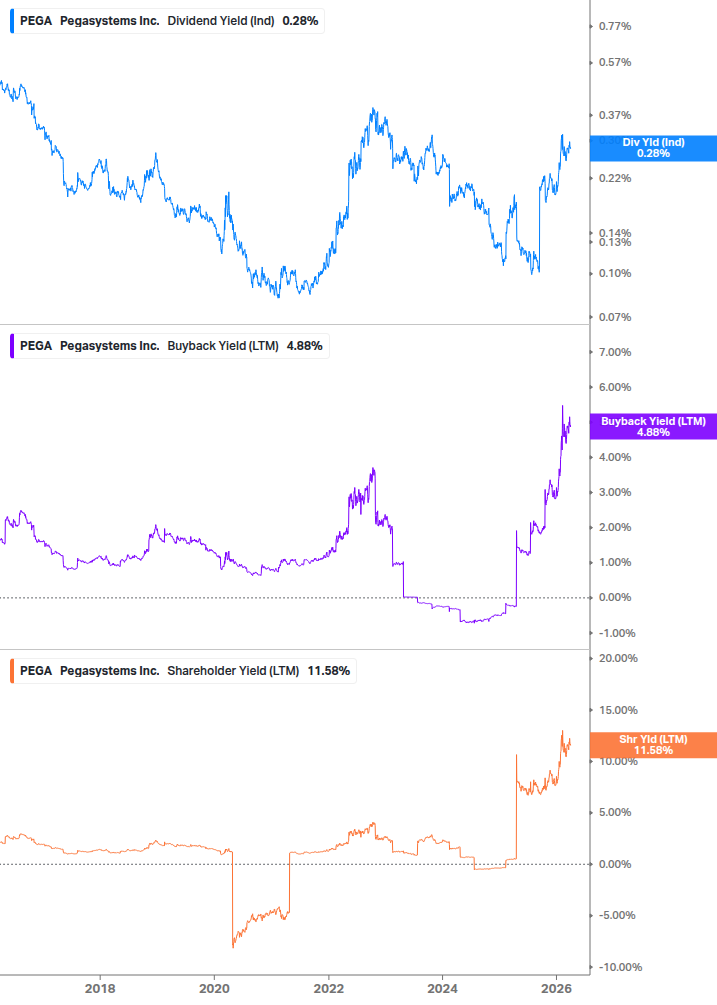 Shareholder Yield Chart