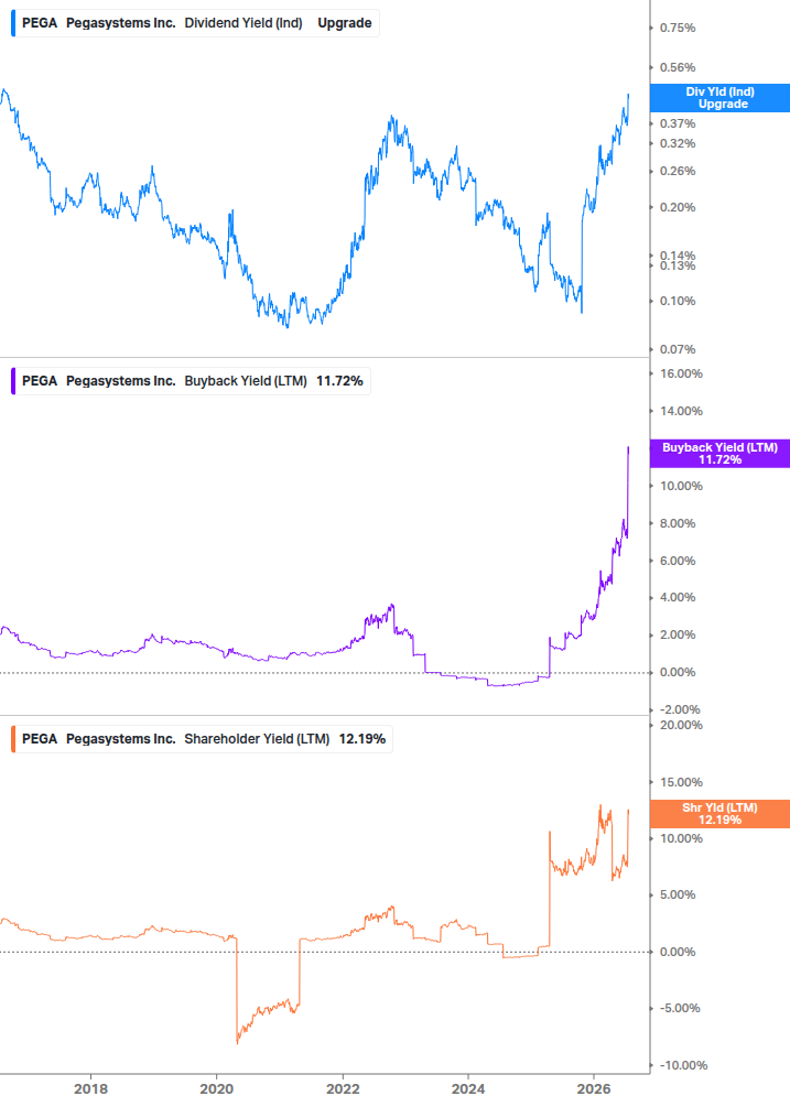 Shareholder Yield Chart