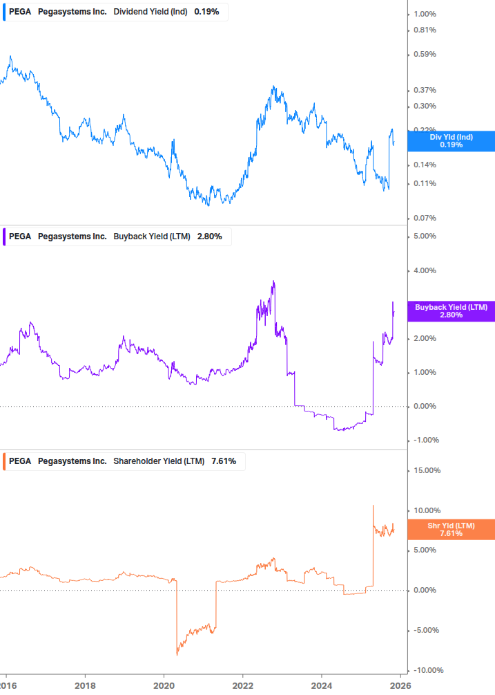 Shareholder Yield Chart