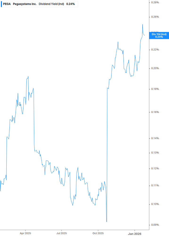 Dividend Yield Chart