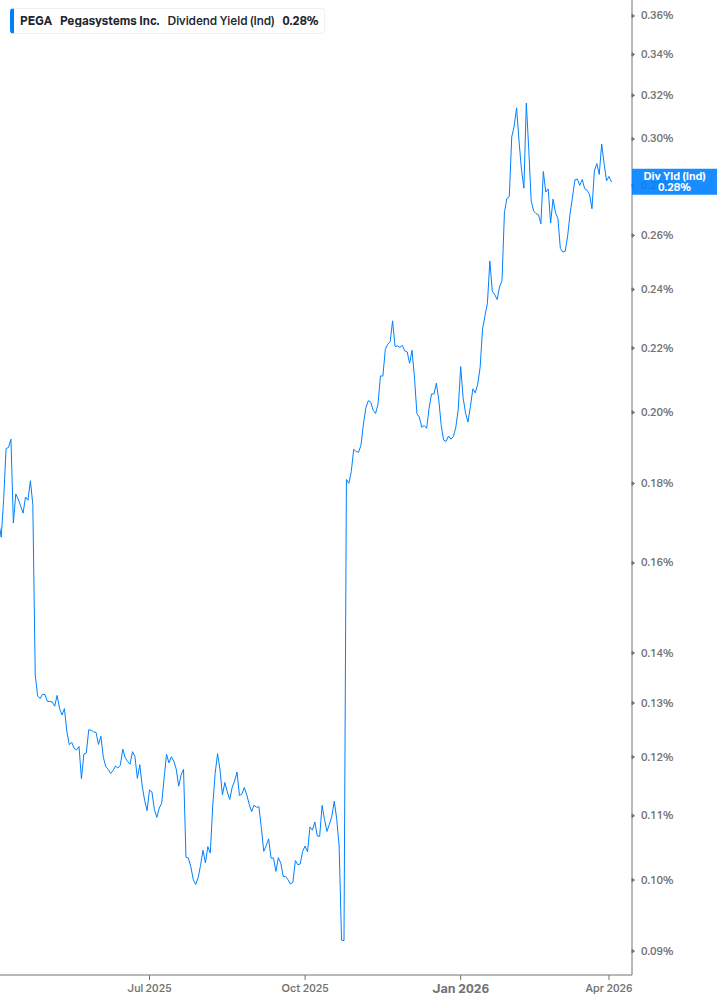 Dividend Yield Chart