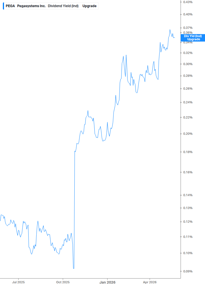 Dividend Yield Chart