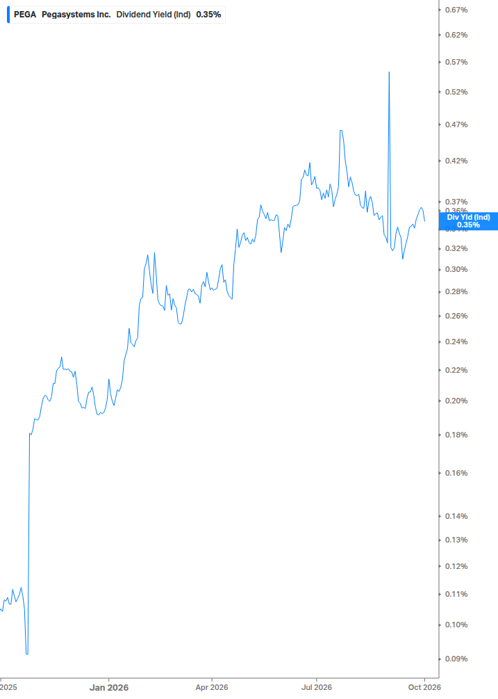 Dividend Yield Chart
