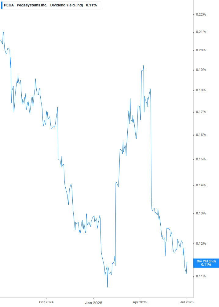 Dividend Yield Chart