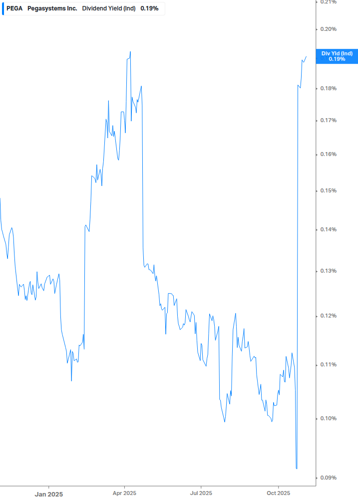 Dividend Yield Chart