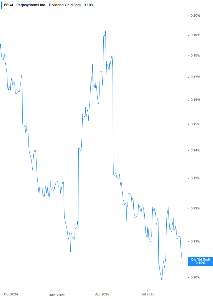 Dividend Yield Chart