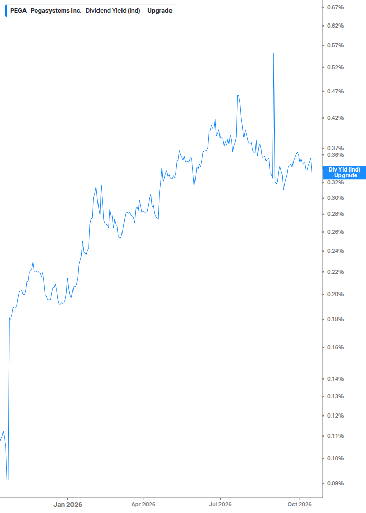 Dividend Yield Chart