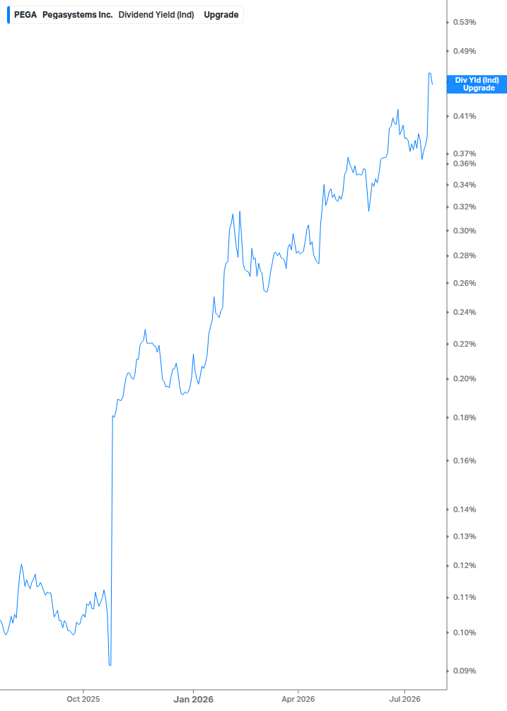 Dividend Yield Chart