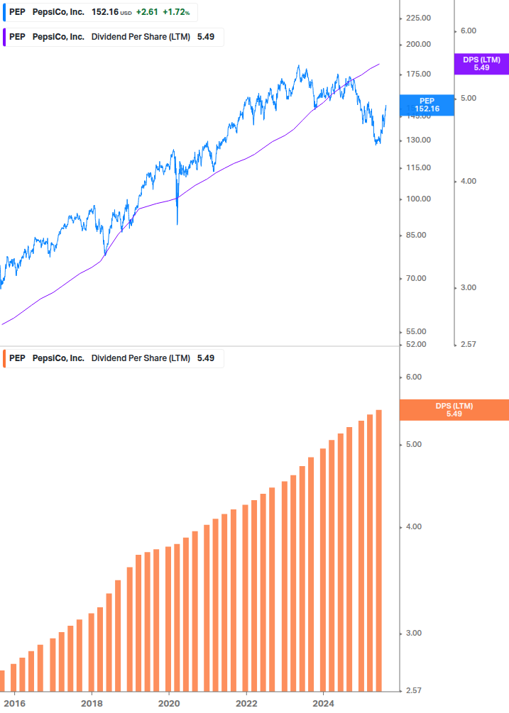 Dividend Growth Chart