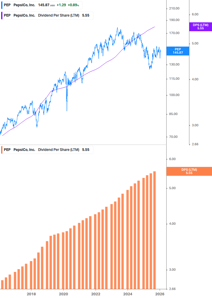 Dividend Growth Chart