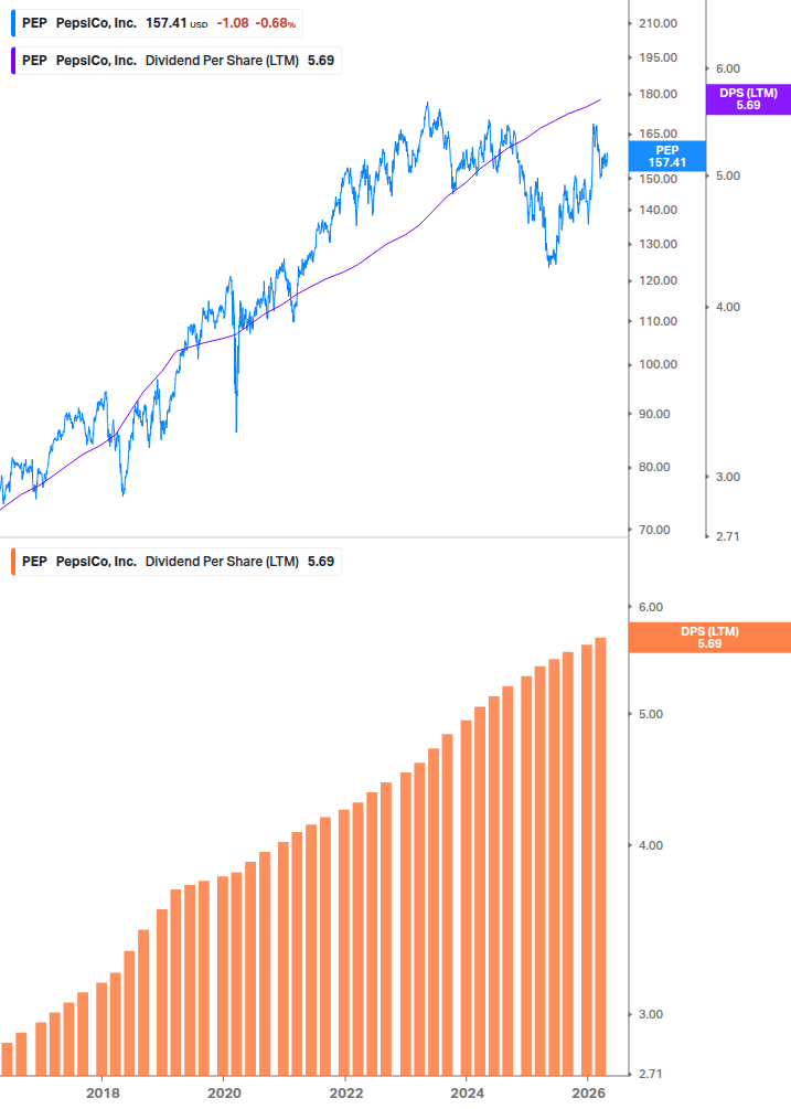 Dividend Growth Chart