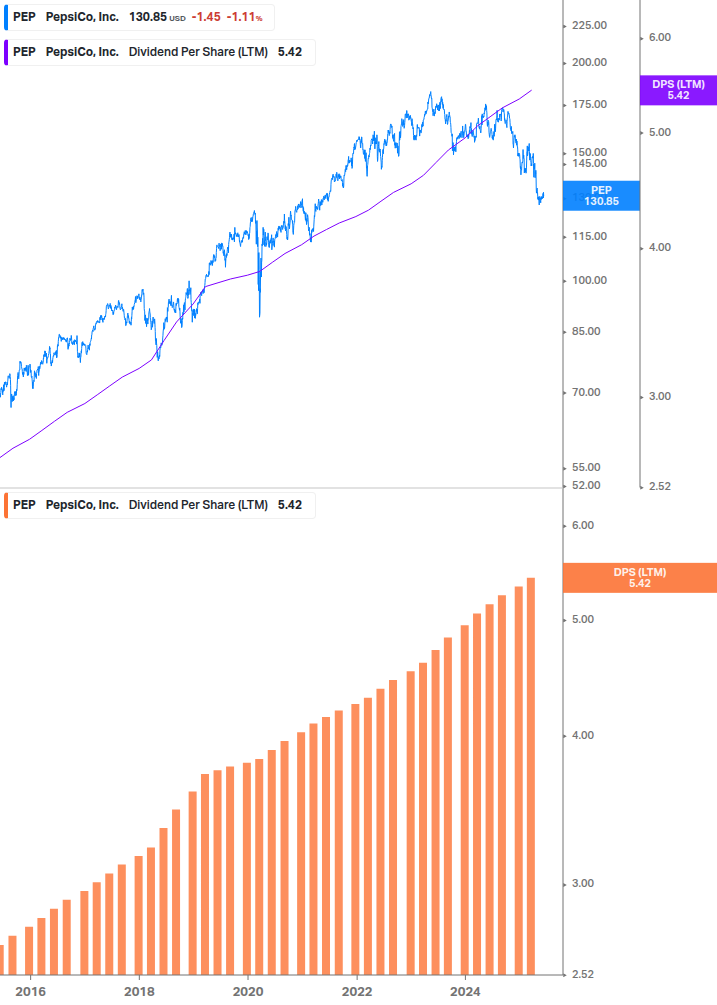 Dividend Growth Chart