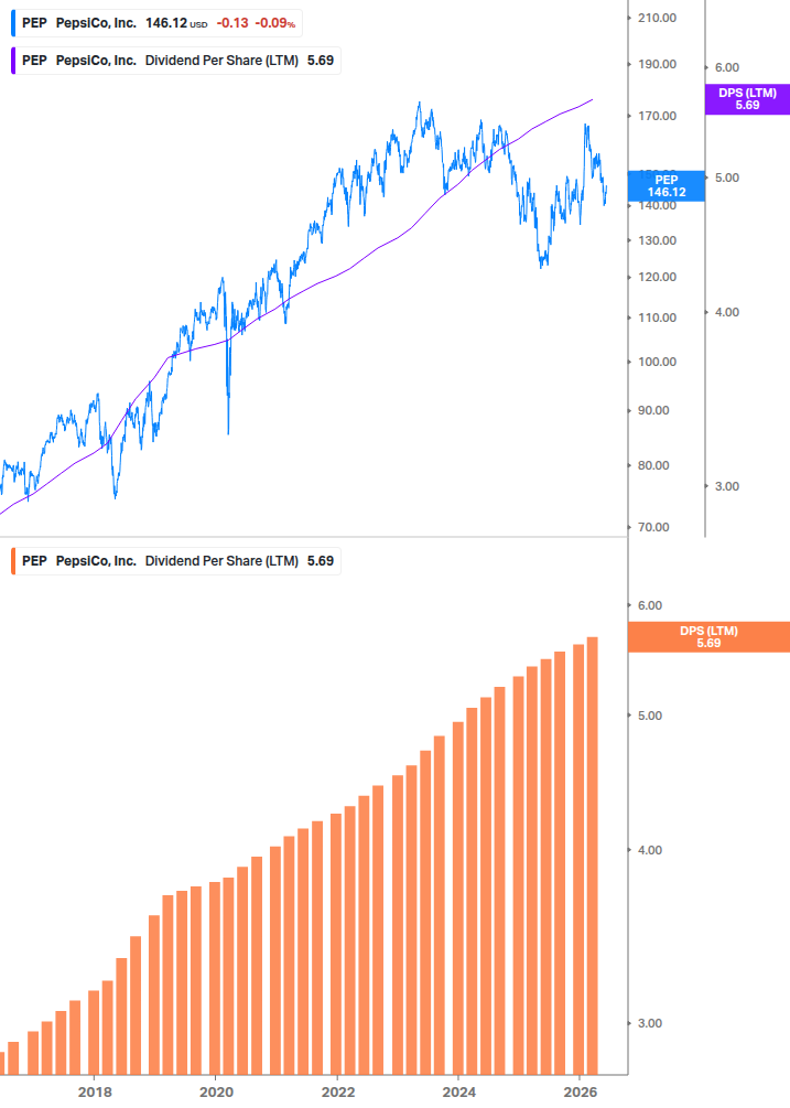 Dividend Growth Chart