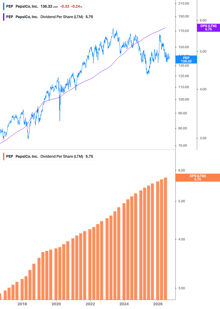 Dividend Growth Chart