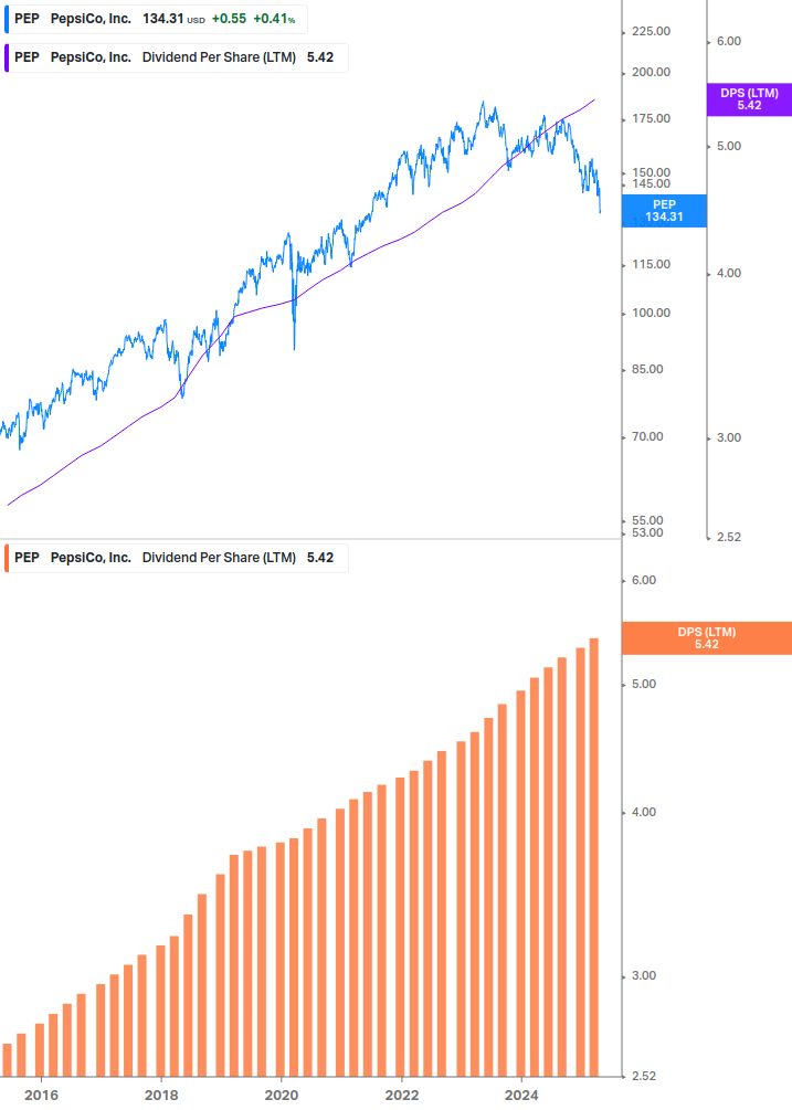 Dividend Growth Chart