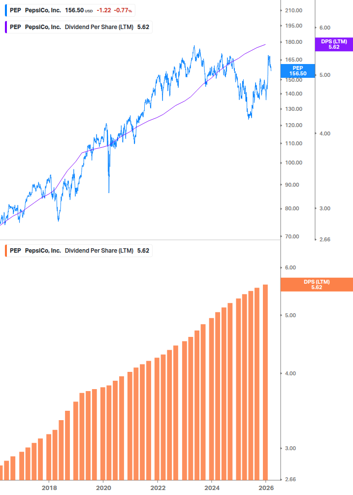 Dividend Growth Chart