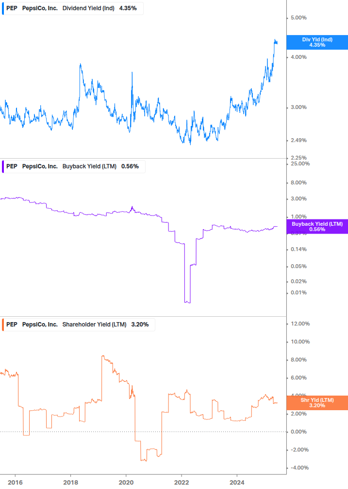 Shareholder Yield Chart