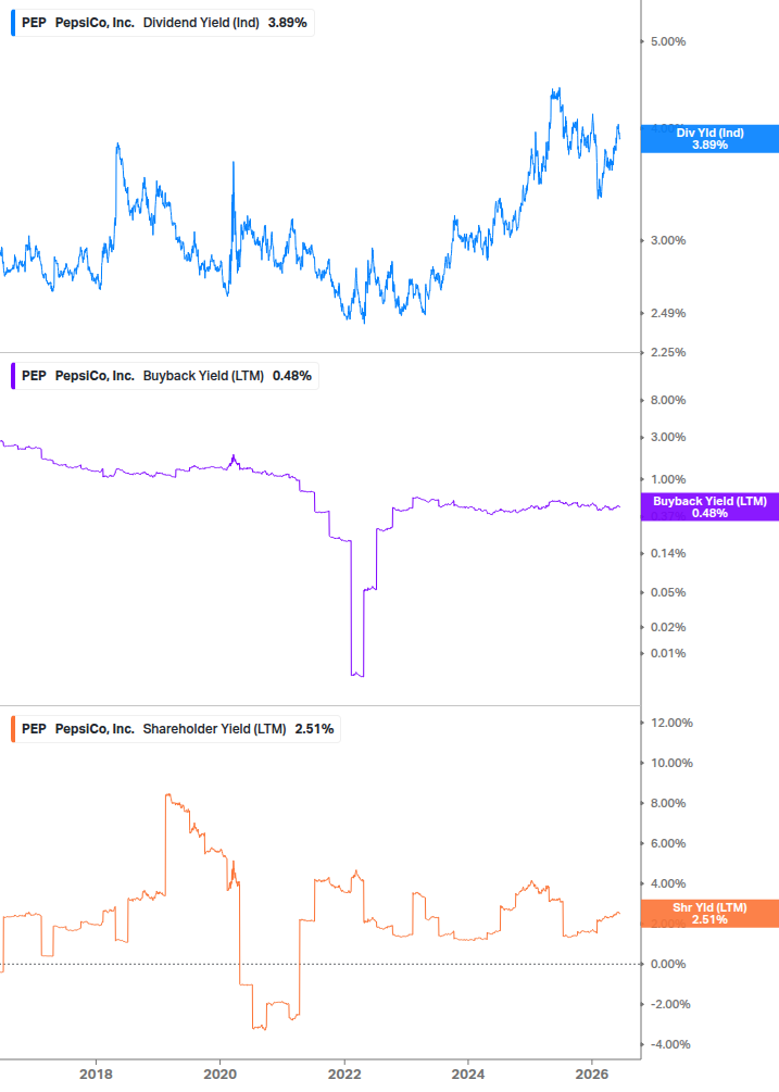 Shareholder Yield Chart
