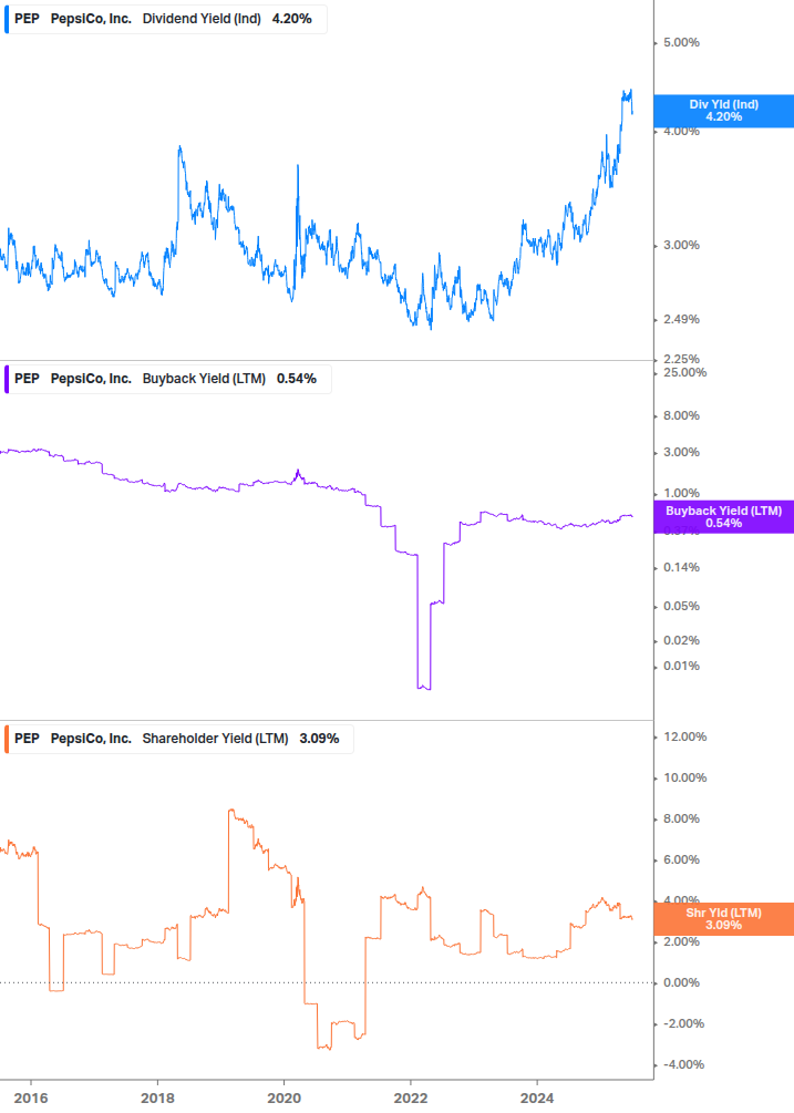 Shareholder Yield Chart
