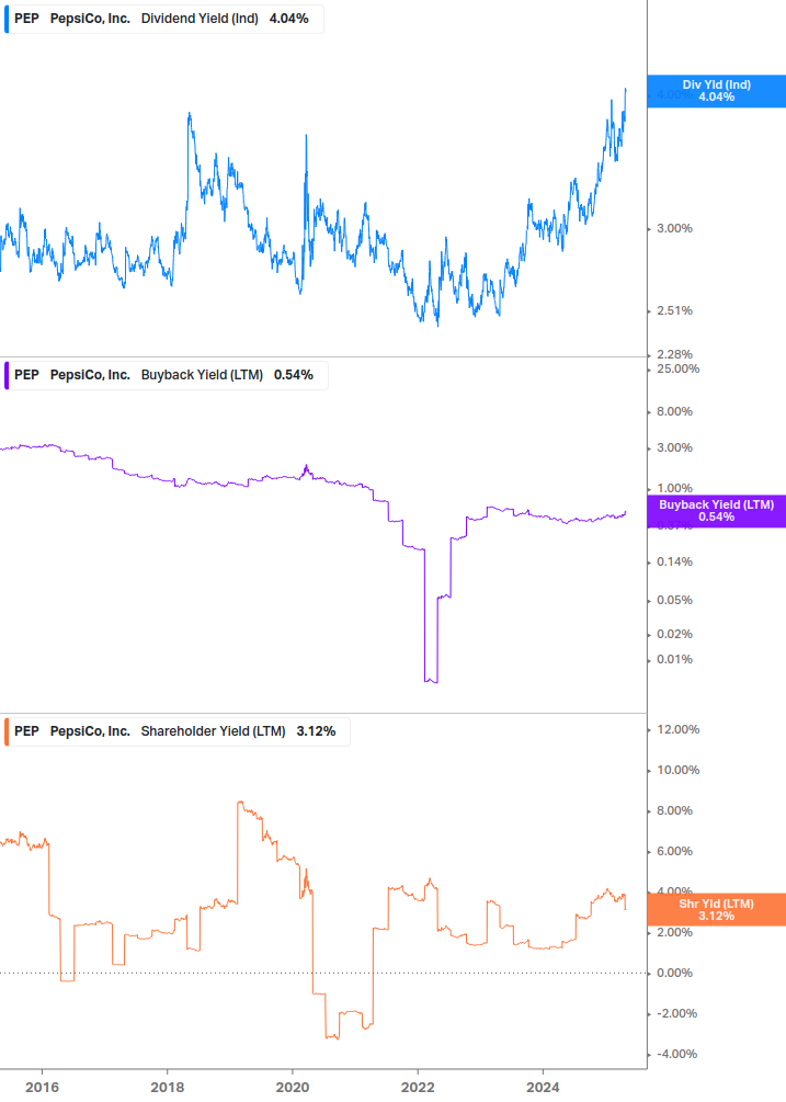 Shareholder Yield Chart