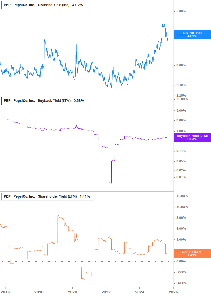 Shareholder Yield Chart