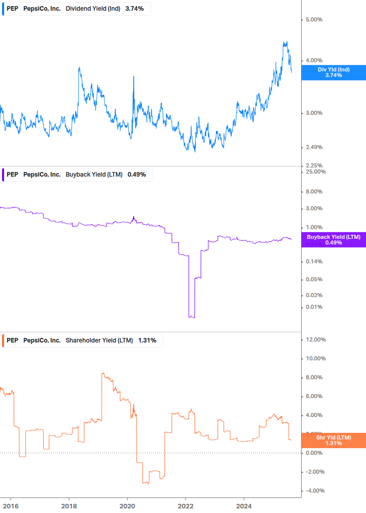 Shareholder Yield Chart