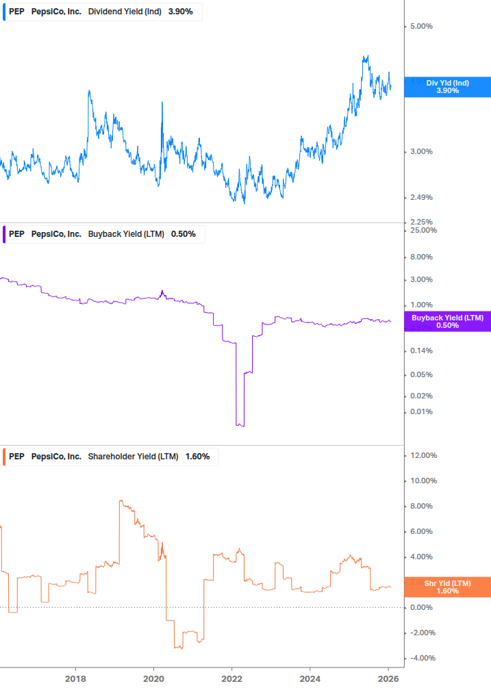 Shareholder Yield Chart