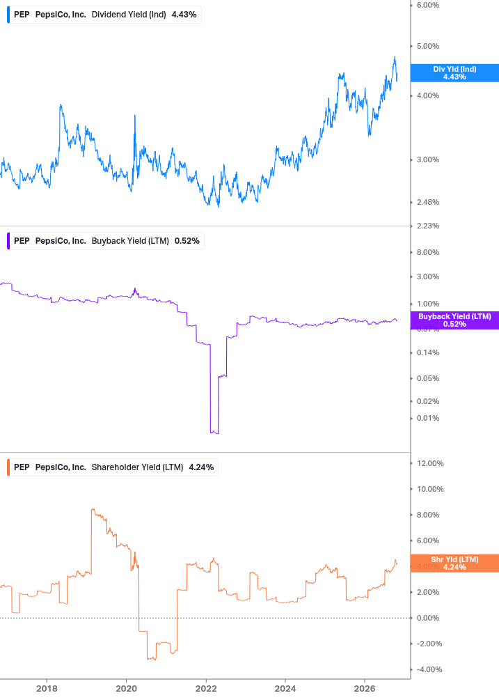 Shareholder Yield Chart