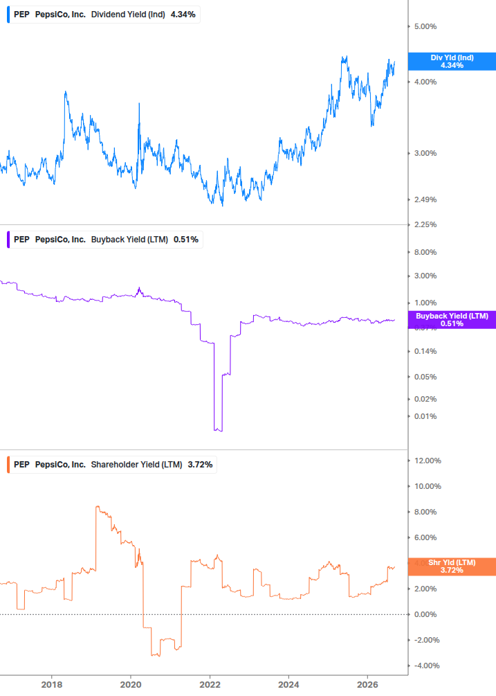 Shareholder Yield Chart
