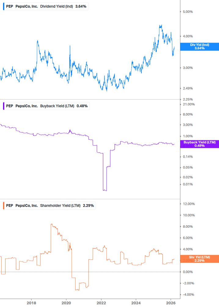 Shareholder Yield Chart