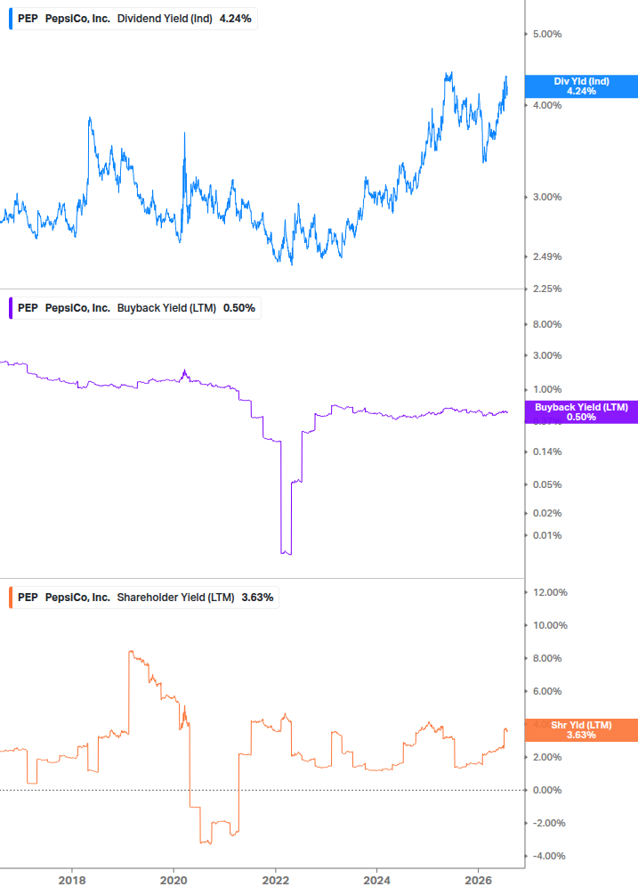 Shareholder Yield Chart