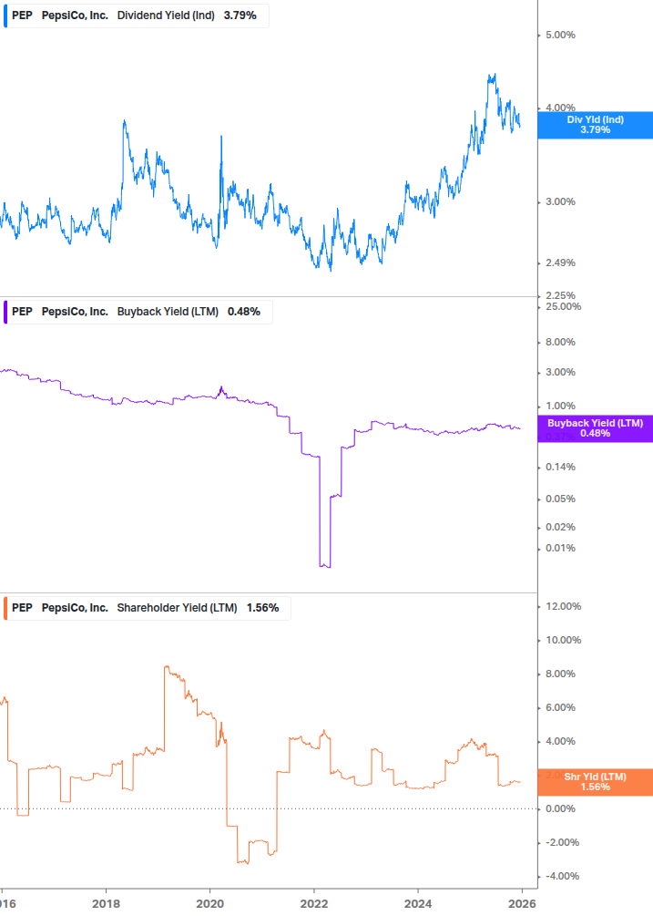 Shareholder Yield Chart