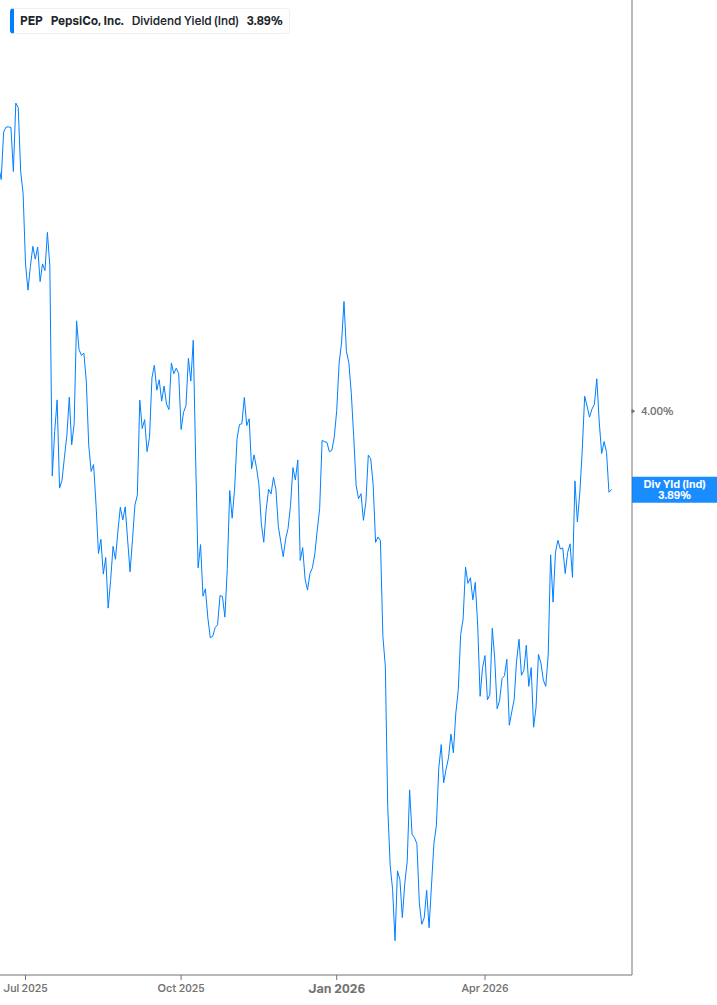 Dividend Yield Chart