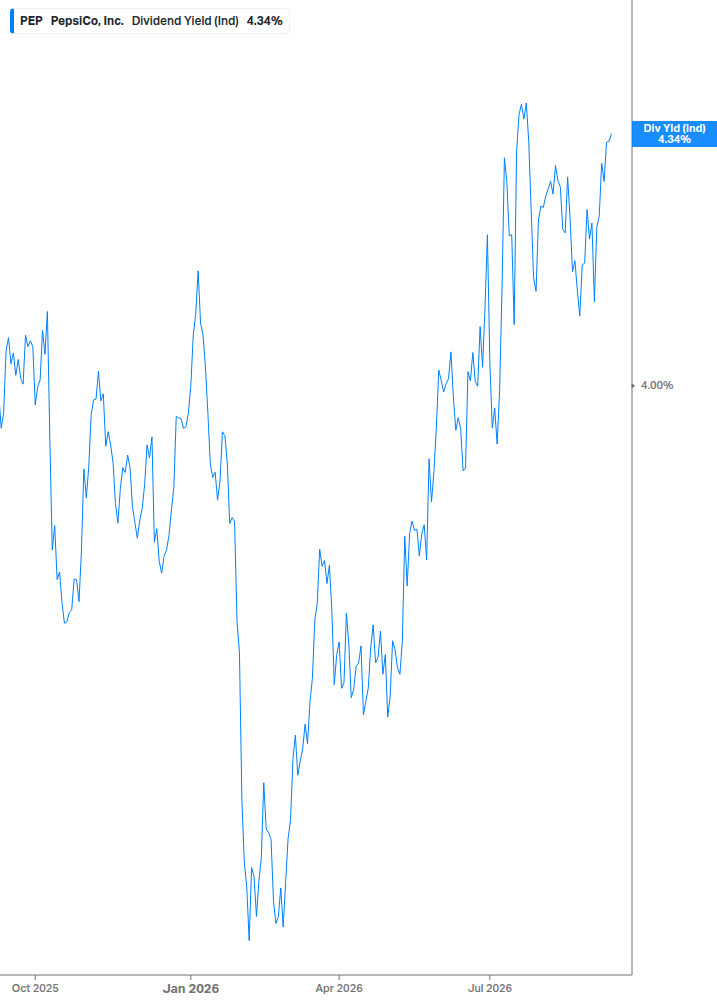 Dividend Yield Chart