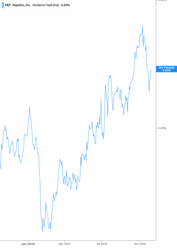 Dividend Yield Chart