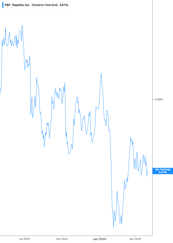 Dividend Yield Chart
