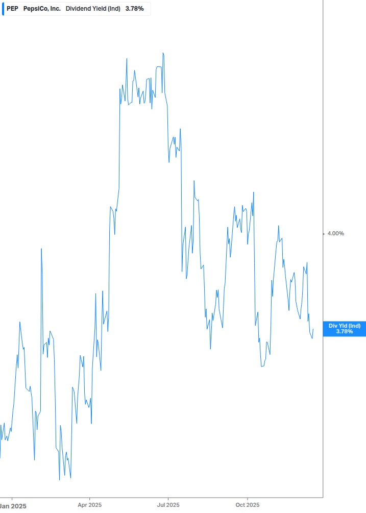 Dividend Yield Chart