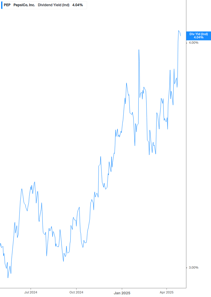 Dividend Yield Chart