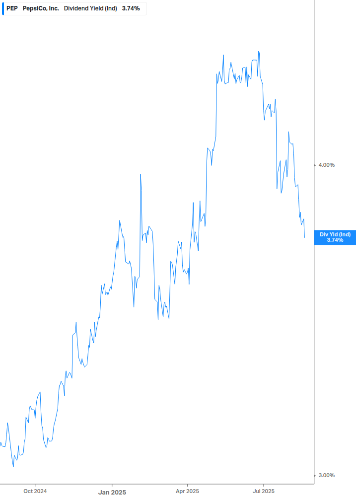 Dividend Yield Chart