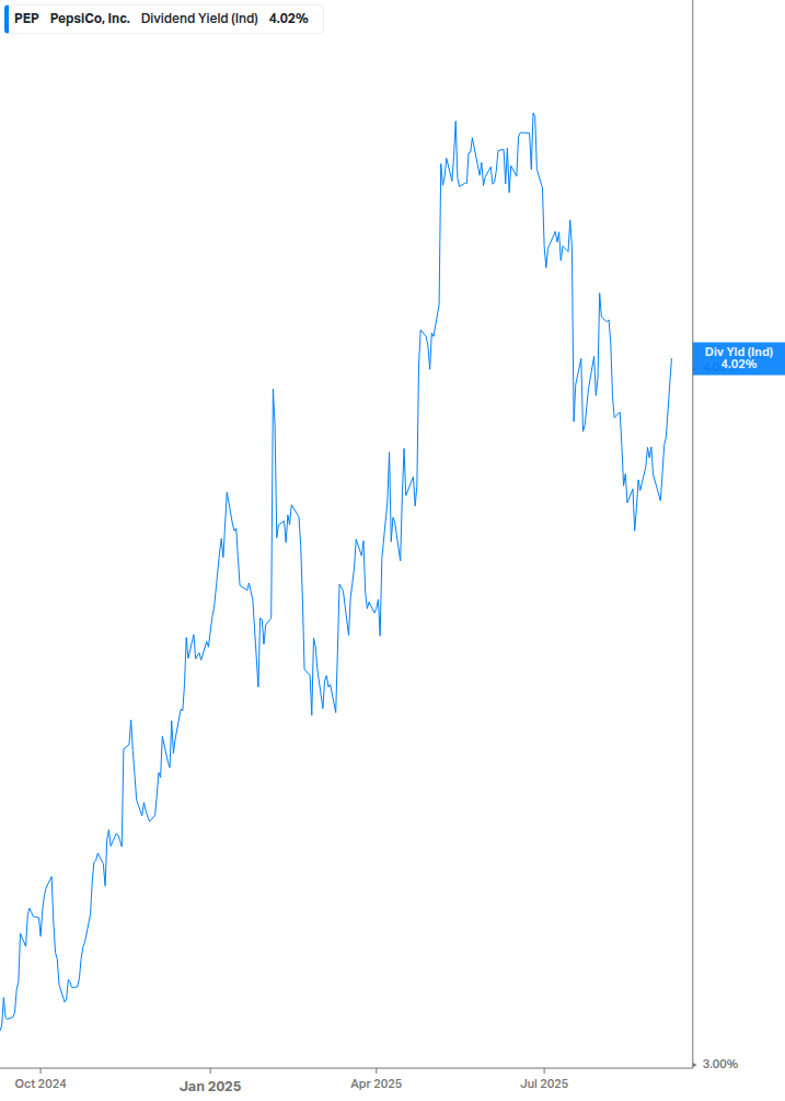 Dividend Yield Chart