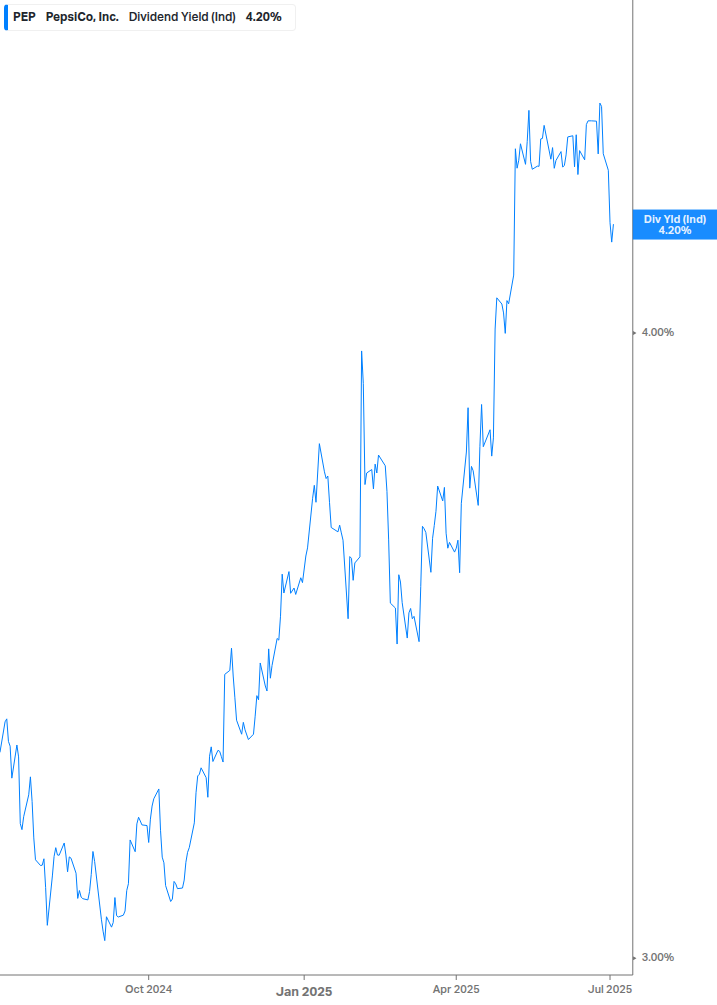 Dividend Yield Chart