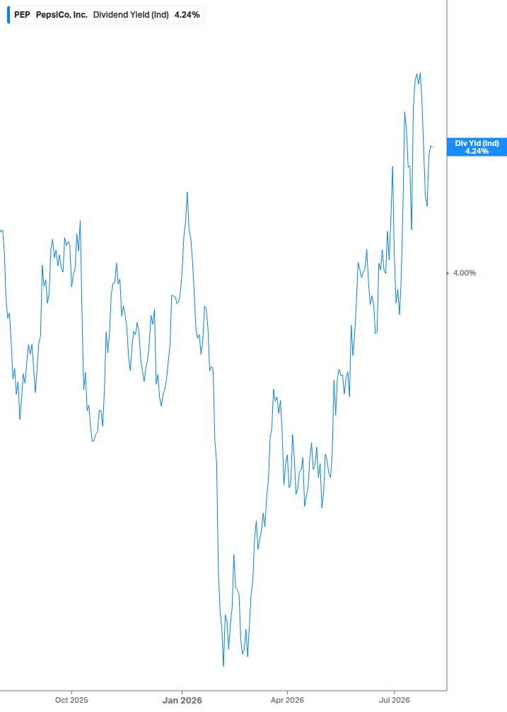 Dividend Yield Chart