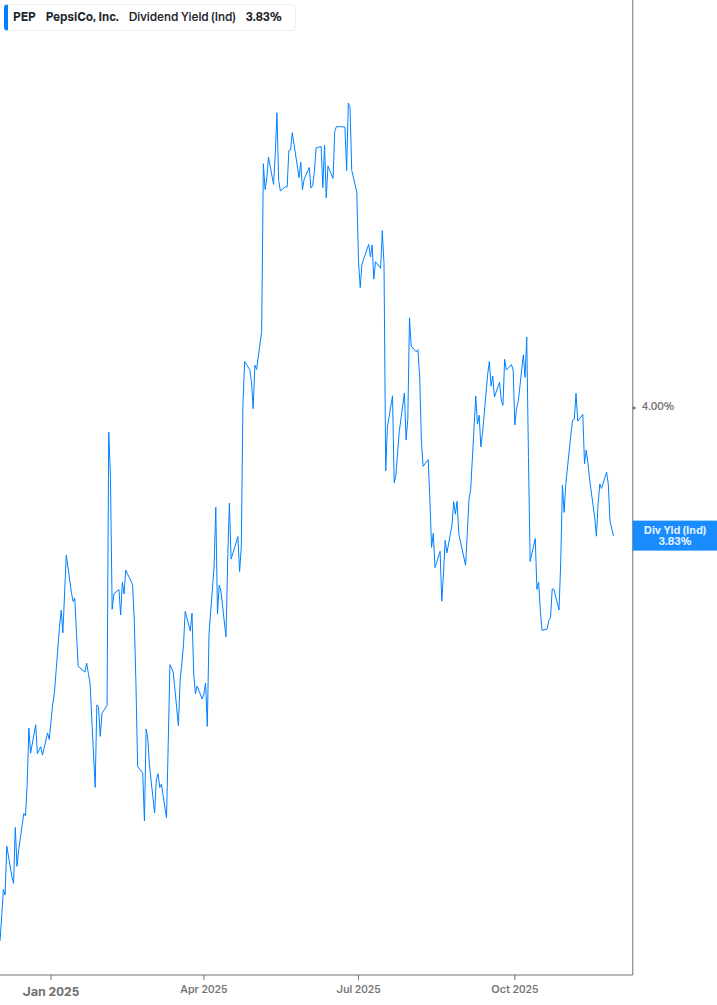 Dividend Yield Chart