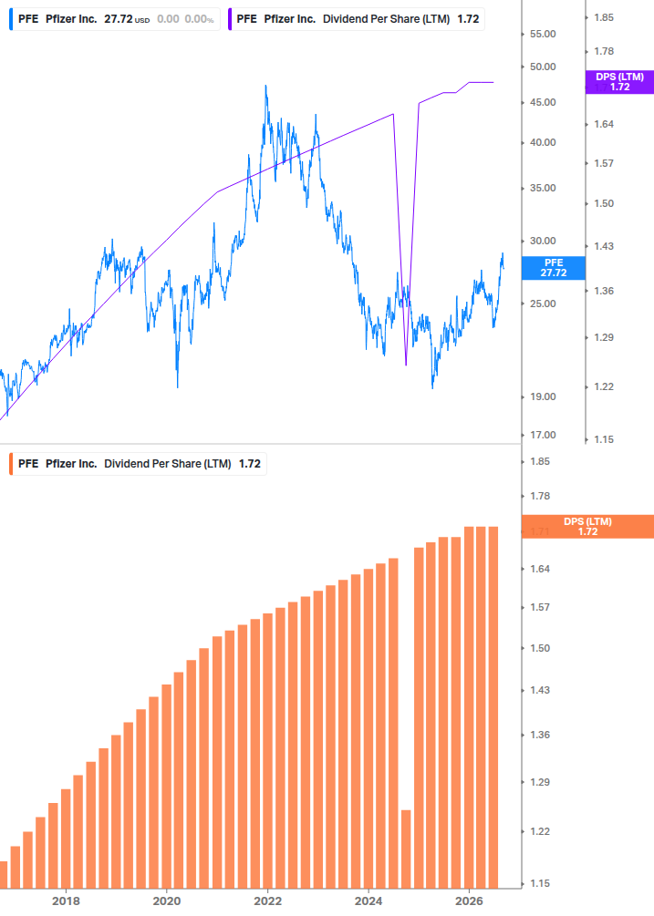 Dividend Growth Chart