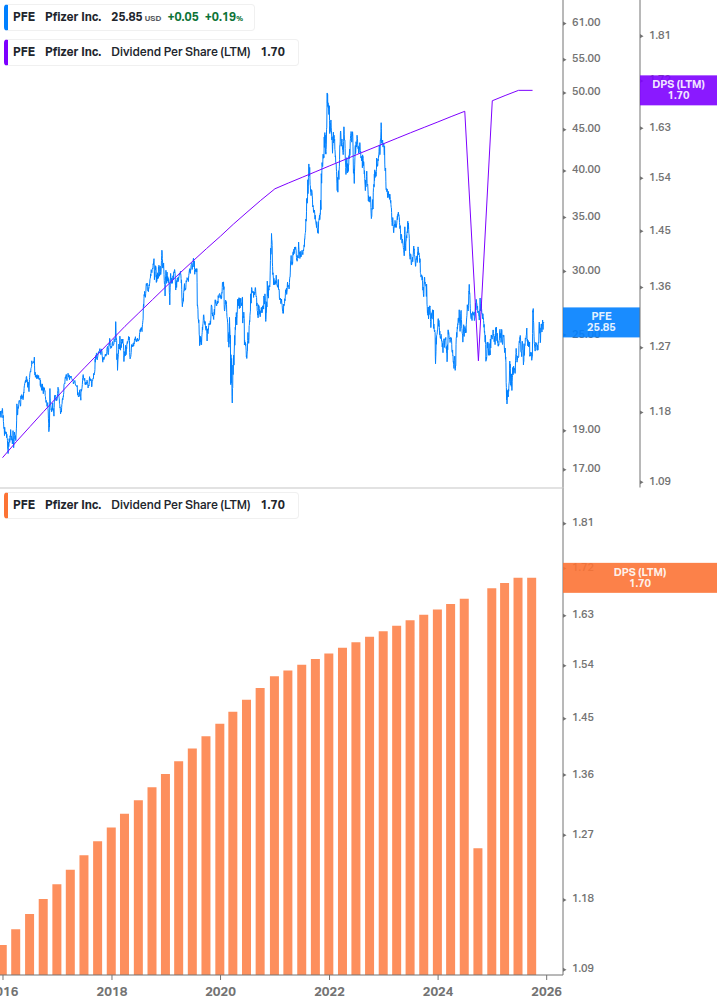 Dividend Growth Chart