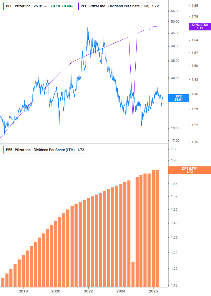 Dividend Growth Chart
