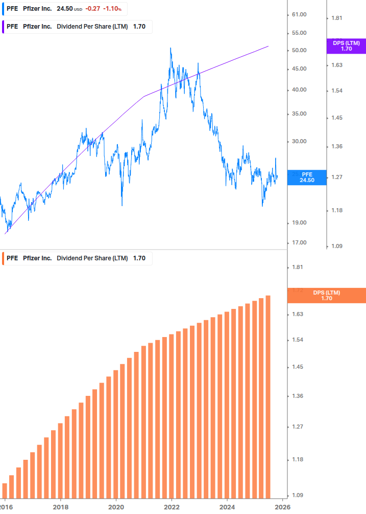 Dividend Growth Chart