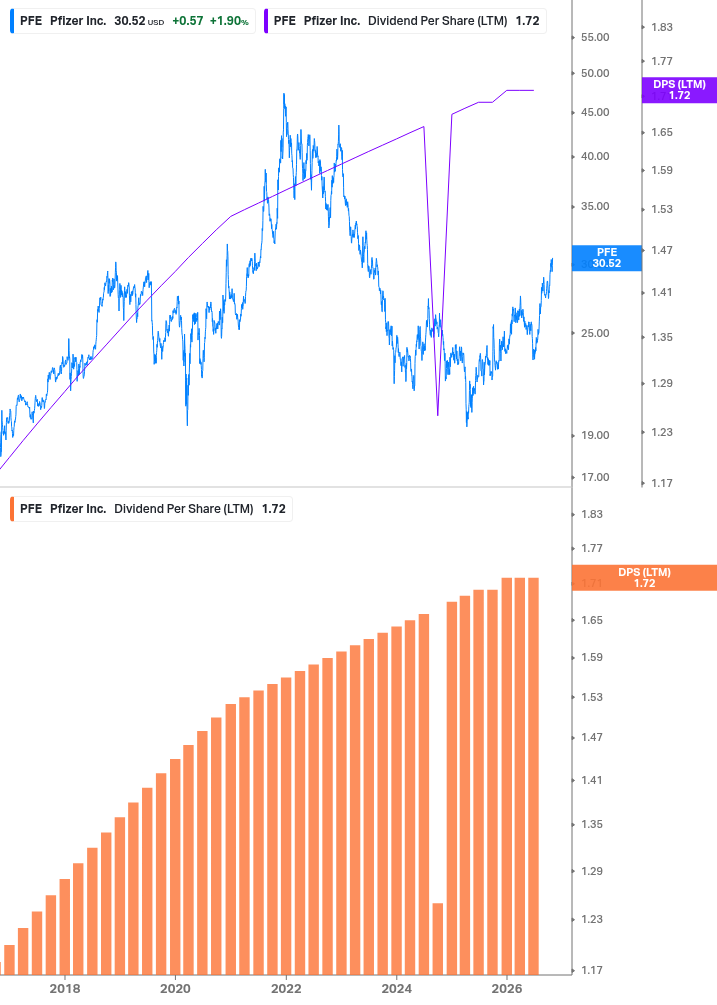 Dividend Growth Chart