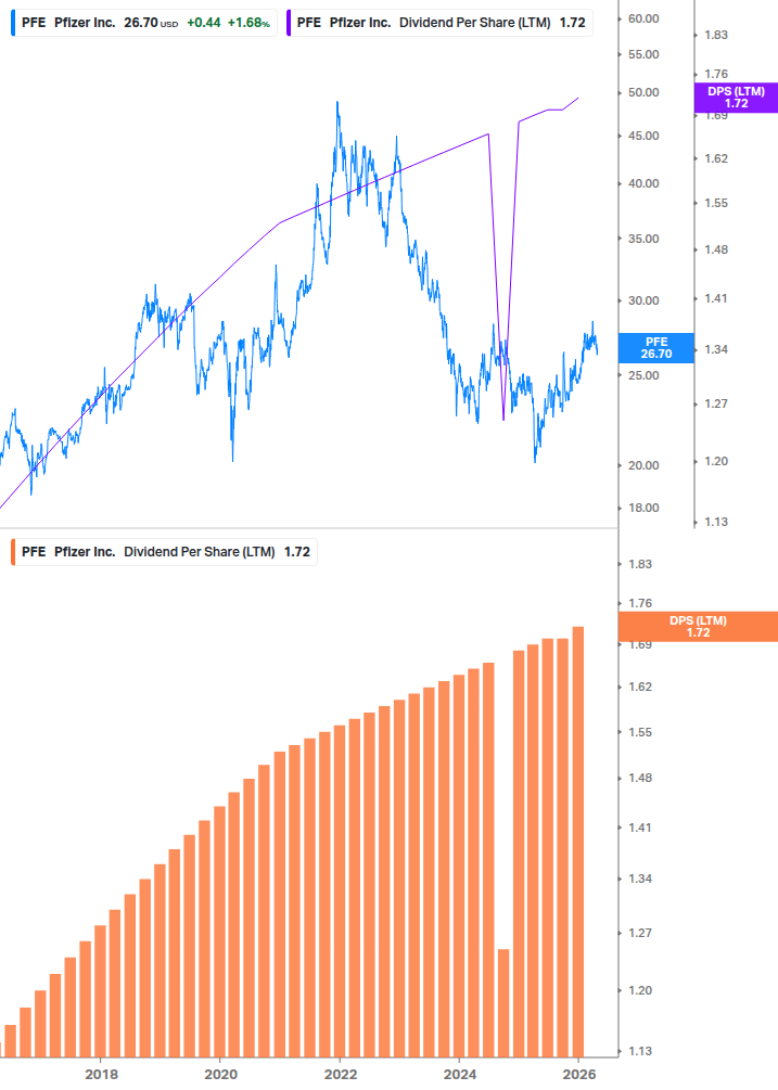 Dividend Growth Chart