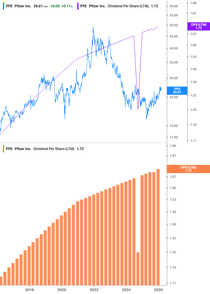 Dividend Growth Chart
